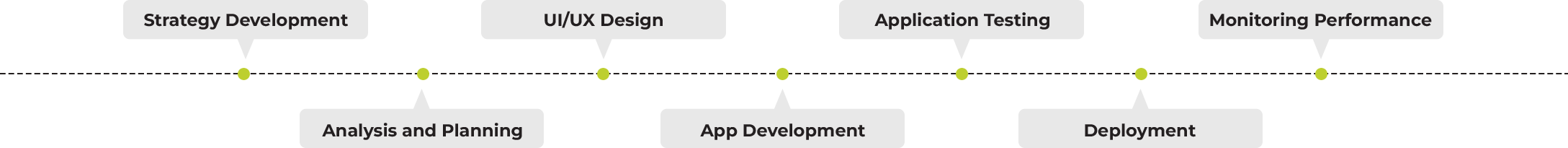 Img Development Process