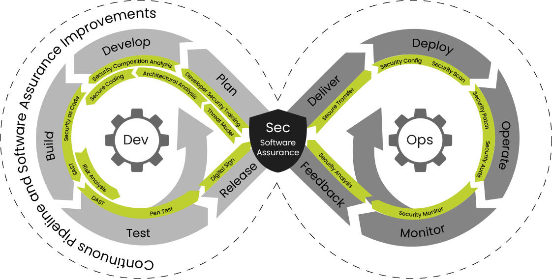 DevSecOps Life Cycle