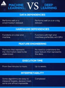 Machine Vs Deep Learning Points 222x300