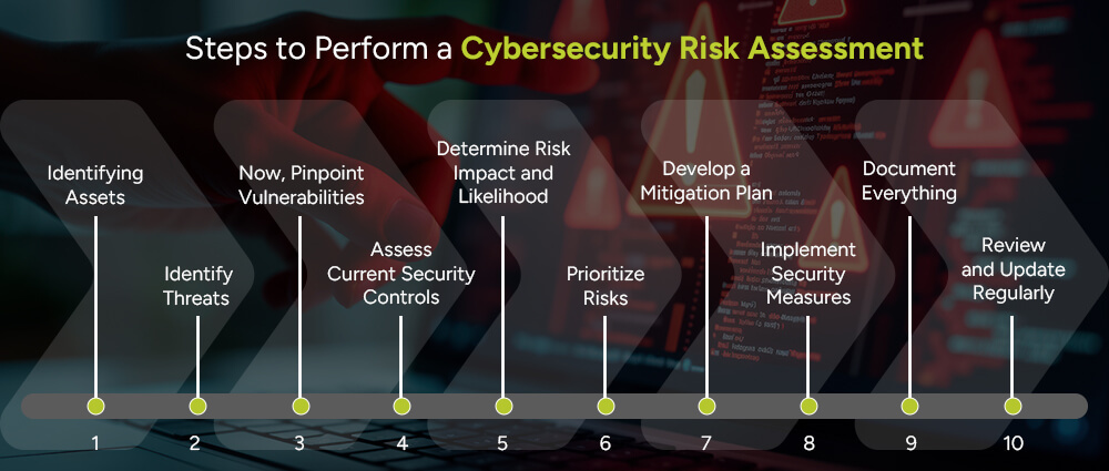 Steps-to-Perform-a-Cybersecurity-Risk-Assessment