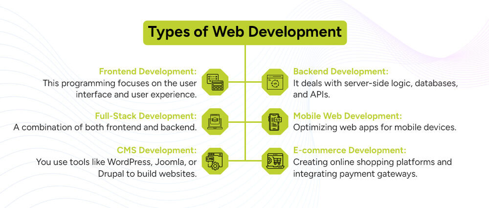 Types-of-Web-Development