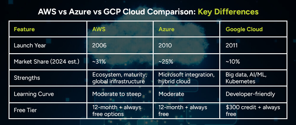 AWS-vs-Azure-vs-GCP-Cloud-Comparison-key-differences