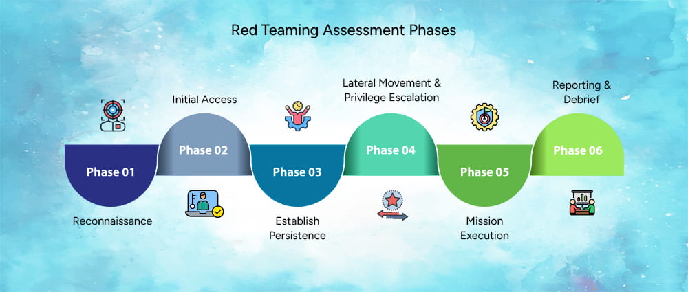 Red-Teaming-Assessment-Phases